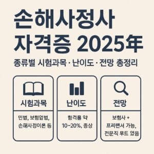 손해사정사 자격증 2025년 대표이미지 – 종류, 시험과목, 난이도, 전망을 한눈에 정리한 한국어 정보 그래픽입니다. 민법, 보험업법 등 시험과목과 합격률, 취업 전망을 설명하며, 손해사정사 시험 준비생에게 유용한 요약 이미지입니다.