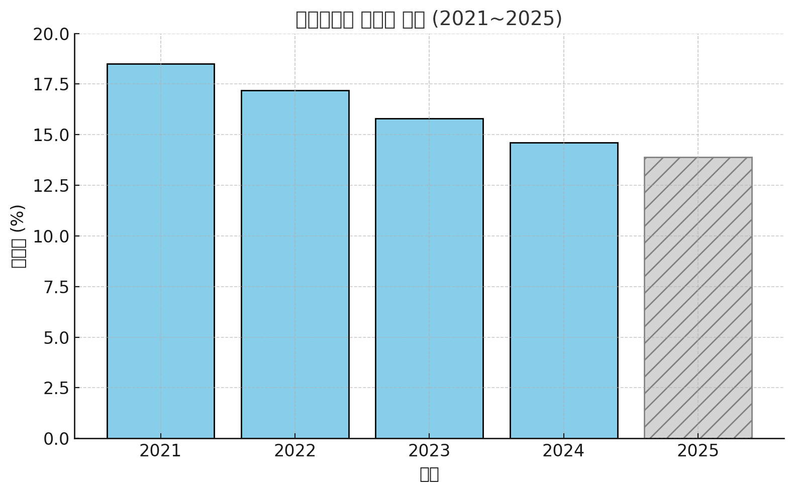 손해사정사 자격증 2025년 합격률 변화 그래프 – 2021년부터 2024년까지는 실제 수치, 2025년은 예상 합격률로 점선 및 회색 막대 처리된 바 그래프입니다.