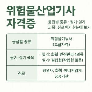 위험물산업기사 자격증 구성요소 안내 인포그래픽 — 등급별 종류, 필기·실기 과목, 진로 활용까지 한눈에 정리한 이미지