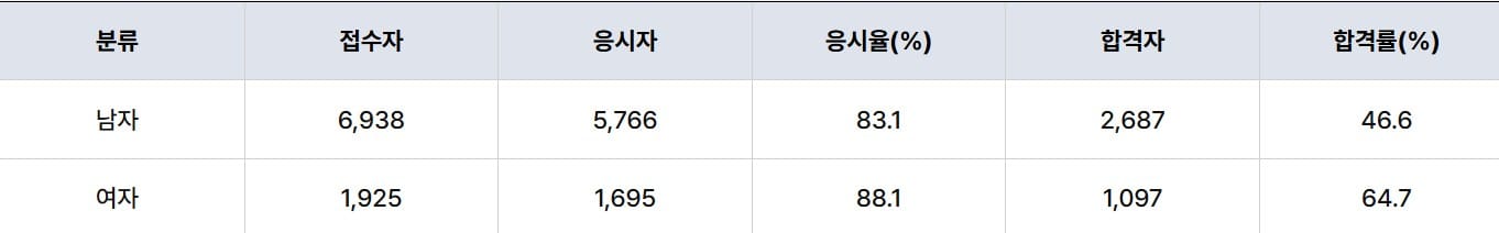 2024년 3D프린터운용기능사 성별 합격률 비교 그래프 – 남성 응시자 합격률 46.6%, 여성 응시자 합격률 64.7%로 여성의 합격률이 더 높게 나타남 (큐넷 공식 데이터 기반)