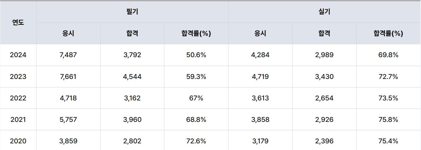 3D프린터운용기능사 최근 5개년(2020~2024) 합격률 추이 그래프 – 필기 합격률은 약 66%에서 72%로 상승, 실기 합격률은 약 44%에서 51%로 점진적 증가